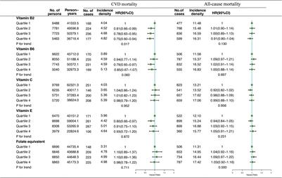 The Association of Dietary Vitamin Intake Time Across a Day With Cardiovascular Disease and All-Cause Mortality
